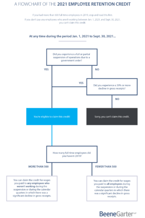 A Flowchart of the 2021 Employee Retention Credit