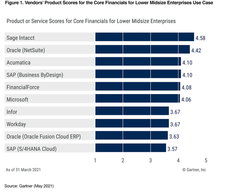 Sage Intacct claims top score for core financials